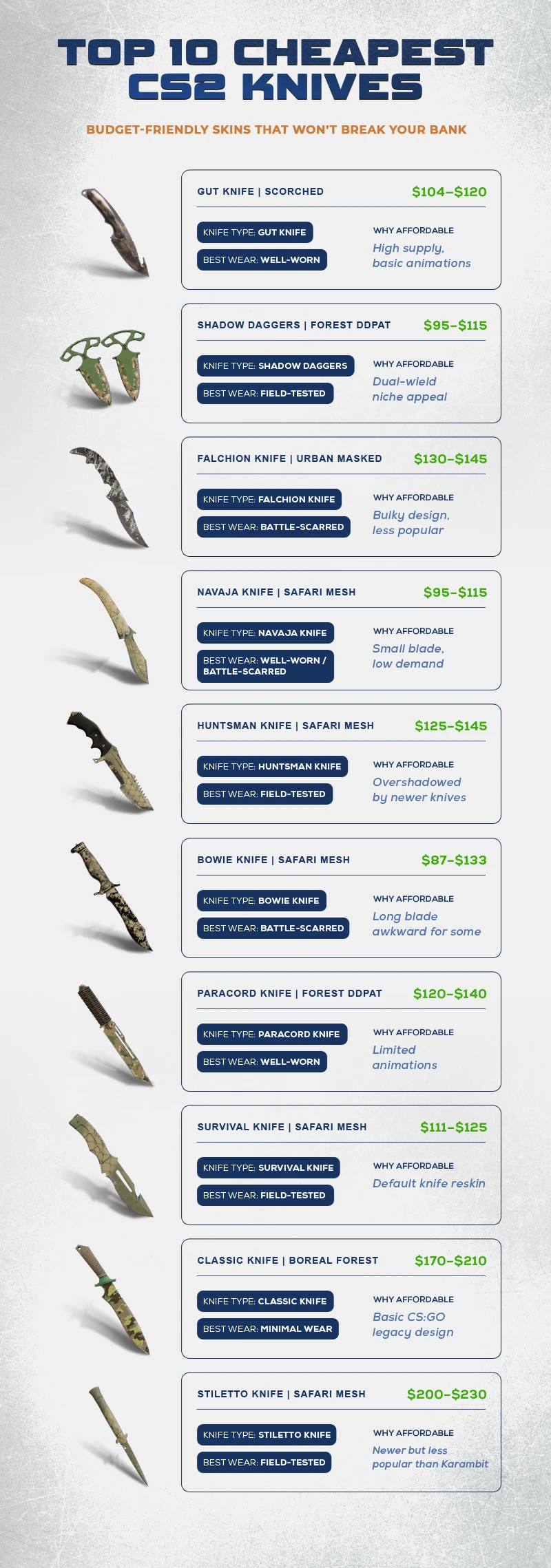 infographic - Cheapest CS2 Knives Av2 Tradeit.gg Blog | CS2, CS:GO, Rust, TF2 & Dota 2 Top 10 Cheapest CS2 Knives (2025)