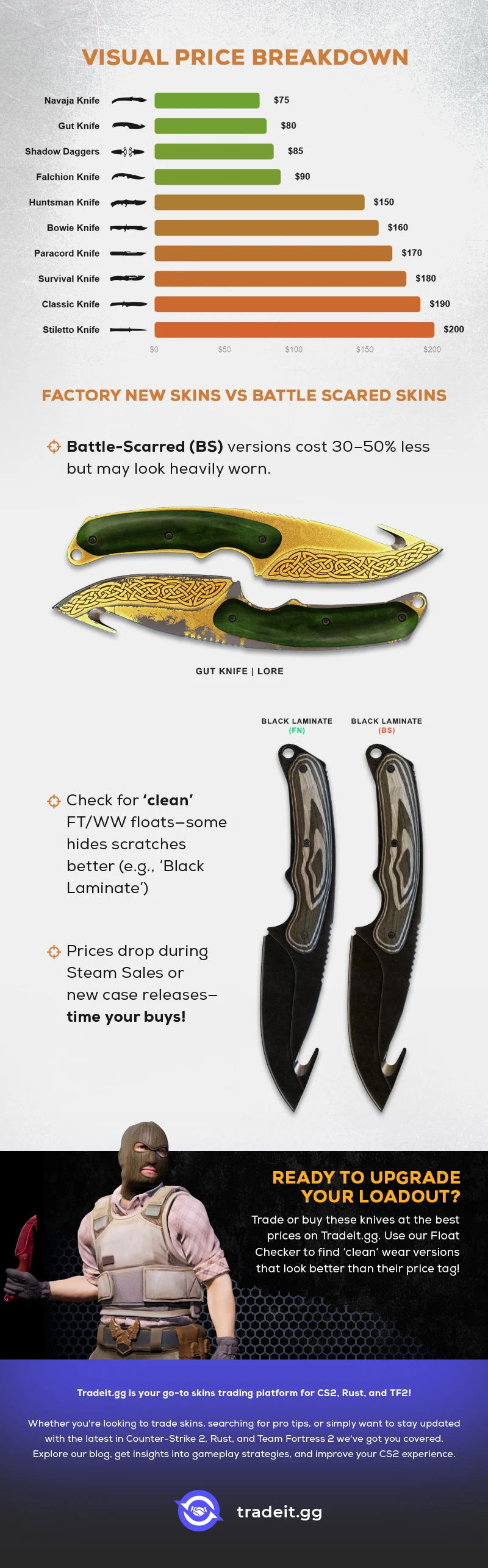 infographic - Cheapest CS2 Knives Bv2 Tradeit.gg Blog | CS2, CS:GO, Rust, TF2 & Dota 2 Top 10 Cheapest CS2 Knives price breakdown